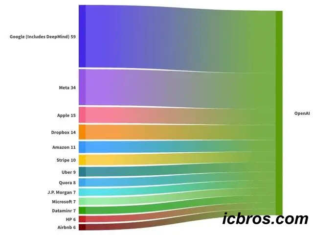 Data shows that OpenAI has employed a large number of former Google and Meta employees