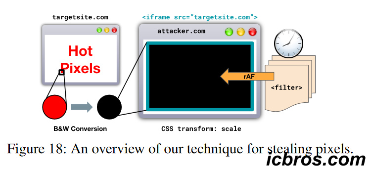 Mainstream chips are all affected, new report points out that attackers adjusting DVFS can steal user data
