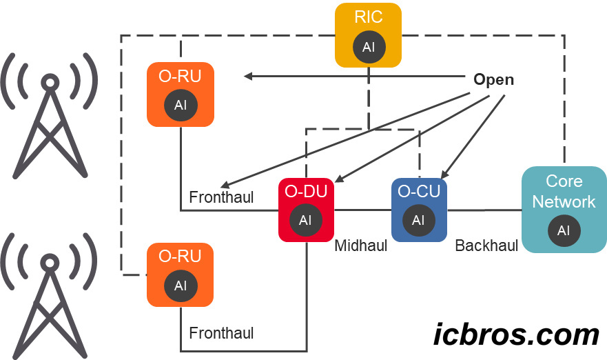 The Application of Artificial Intelligence in 6G Networks